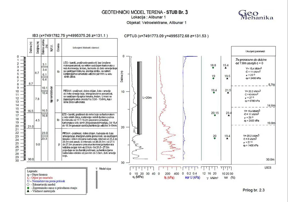 Geotehnički model terena iz elaborata Geomehanike